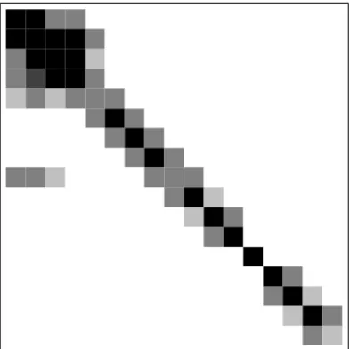 Figure 2 – Grayscale plot of the magnitude of the wavelet matrix elements for Example 2 at the octave level j 0 = 2 for the threshold parameter 10 − 4 at the level j u = 4.