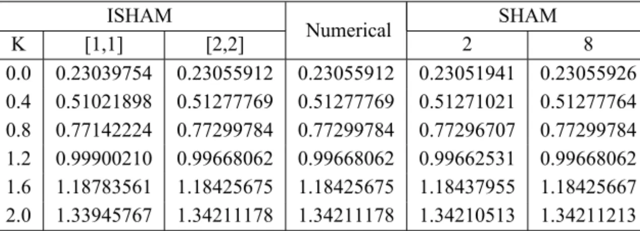 Table 4 – Comparison of the absolute errors in the ISHAM and SHAM solutions for different values of K when M = 2, Pr = 1, Ec = 0.3.