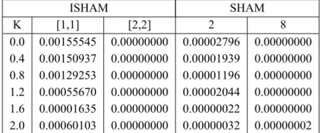 Table 6 – Comparison of the absolute errors in the ISHAM and SHAM solutions compared to the numerical solution for different values of K when M = 2, Pr = 1, Ec = 0.3.