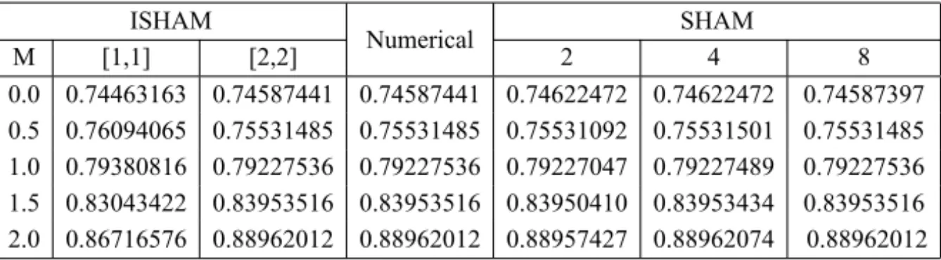 Table 11 shows the heat transfer coefficient − 2 ′ (0) at different orders of the ISHAM compared against numerical results for different values of M, Pr , and Ec when K is fixed