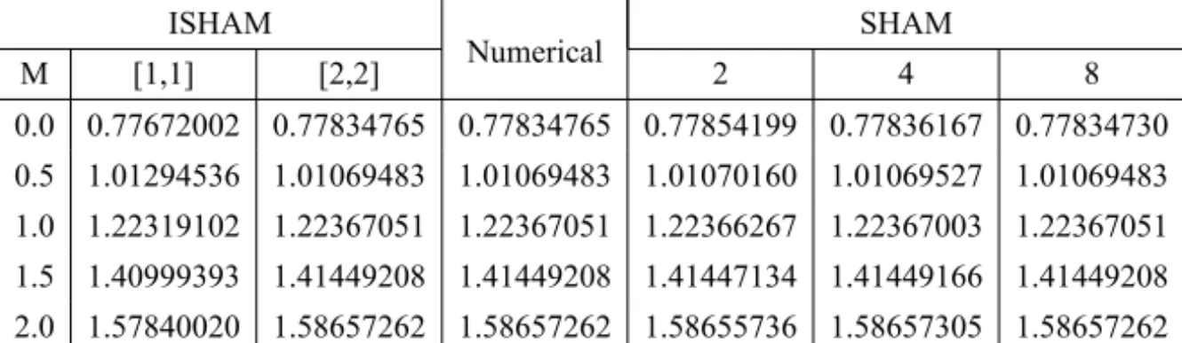 Table 11 – Heat transfer coefficient − 2 ′ (0) at different [ i, m ] orders of the ISHAM compared with the numerical solutions for different values of M, Pr and Ec when K = 1.