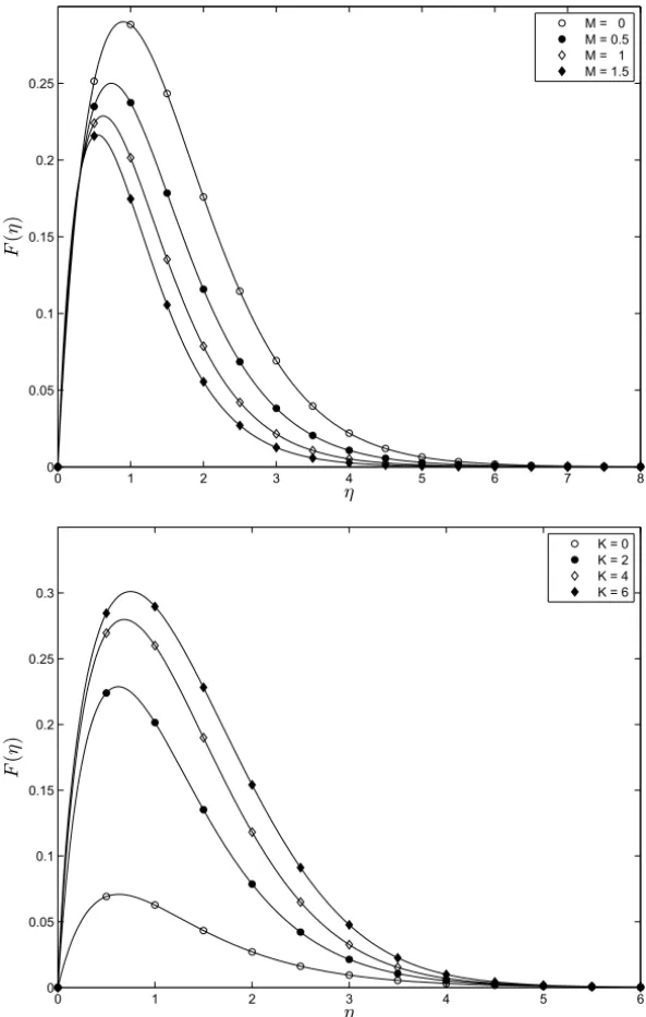 Figure 1 – On the comparison between the 2 nd order ISHAM solution and the numer- numer-ical solution (solid line) for F(η) at different values of M (K = 2) and K (M = 1) when Pr = 1, Ec = 0.3.