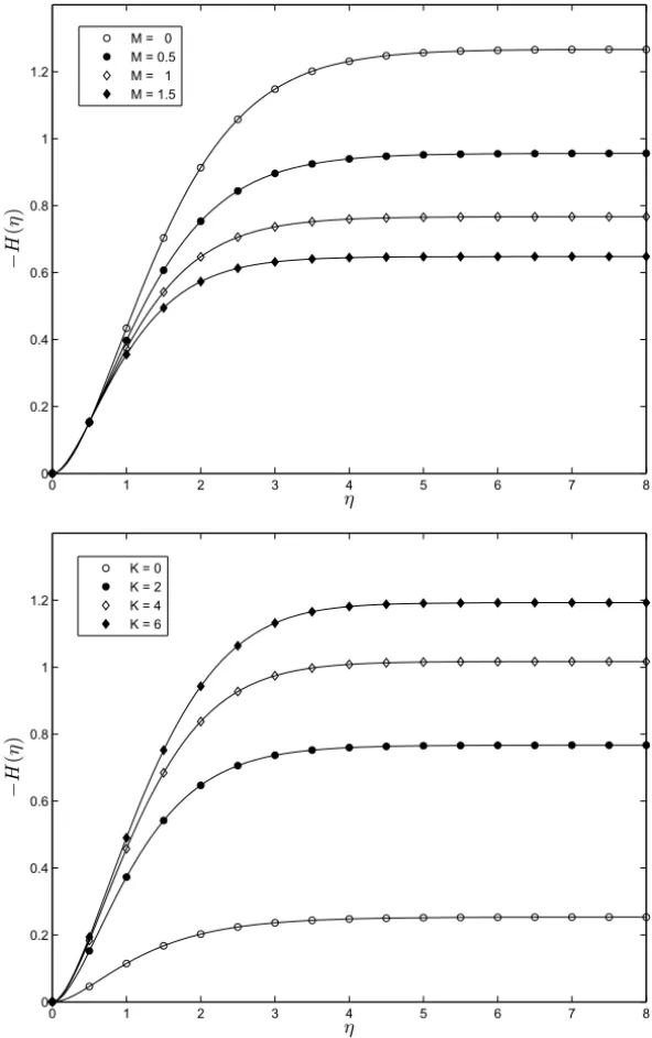Figure 2 – On the comparison between the 2 nd order ISHAM solution and the numer- numer-ical solution (solid line) for − H (η) at different values of M (K = 2) and K (M = 1) when Pr = 1, Ec = 0.3.