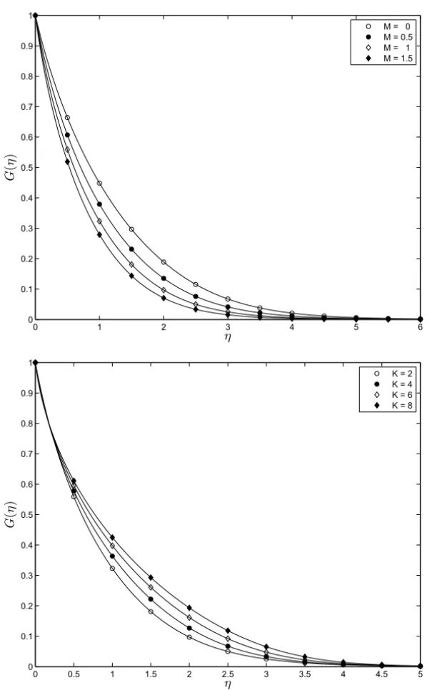Figure 3 – On the comparison between the 2 nd order ISHAM solution (figures) and the bvp4c numerical solution (solid line) for G(η) at different values of M (K = 2) and K (M = 1) when Pr = 1, Ec = 0.3.