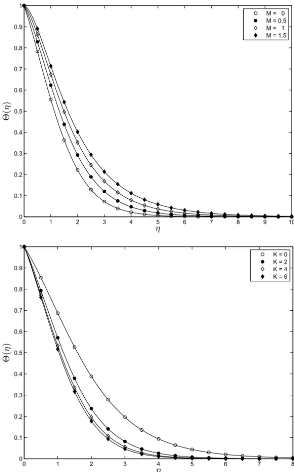 Figure 4 – On the comparison between the 2 nd order ISHAM solution (figures) and the bvp4c numerical solution (solid line) for 2(η) at different values of M (K = 2) and K (M = 0.1) when Pr = 1, Ec = 0.3.