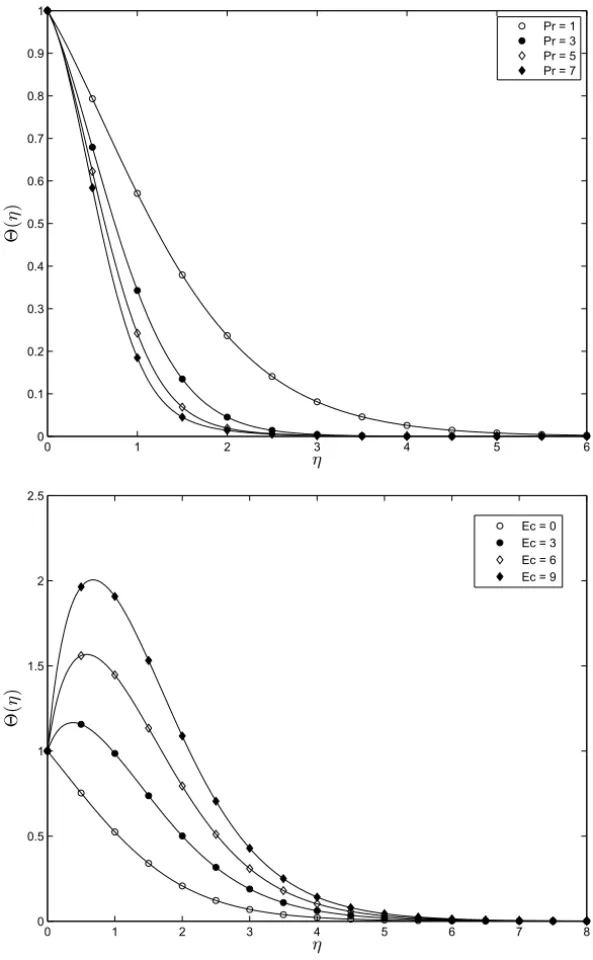 Figure 5 – On the comparison between the 2 nd order ISHAM solution (figures) and the bvp4c numerical solution (solid line) for 2(η) at different values of Pr (Ec = 0.3) and Ec (Pr = 1) when M = 0.1, K = 1, L = 30, N = 150.