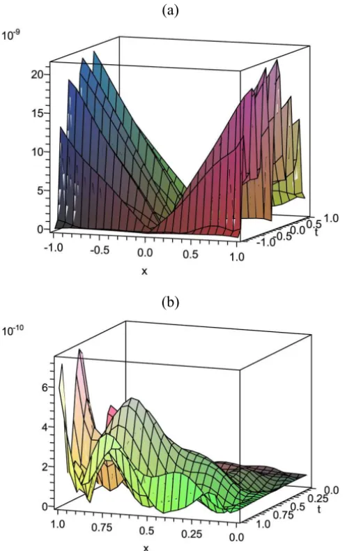 Figure 2 – The error functions of Example 3 and 4 from top to bottom are presented respectively