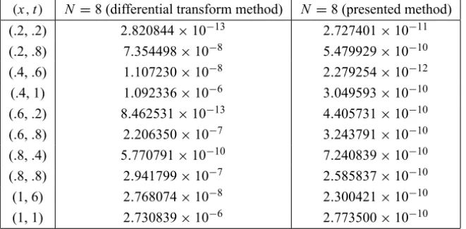 Table 2 – Comparison between estimated absolute errors of Example 4 for N = 8 using presented method and differential transform method [19]