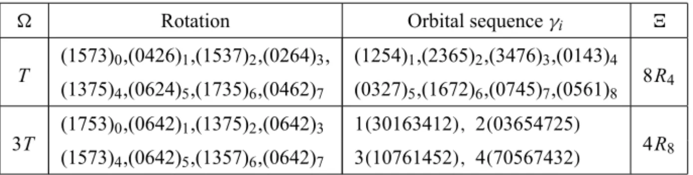 Table 1 – Uniform compatible modulations with C 4,4 .