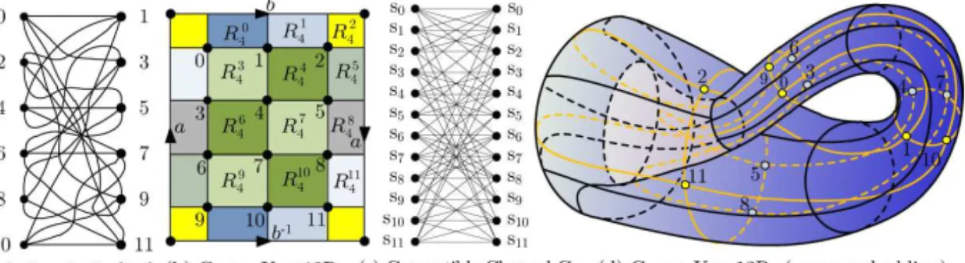 Figure 9 – Compatible modulation with channel C 12 coming from K 6,6 [4] on the surface Klein’s Bottle.
