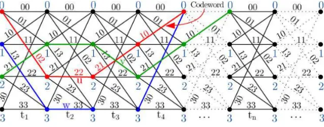 Figure 1 – Trellis corresponding a channel C 4,4 .