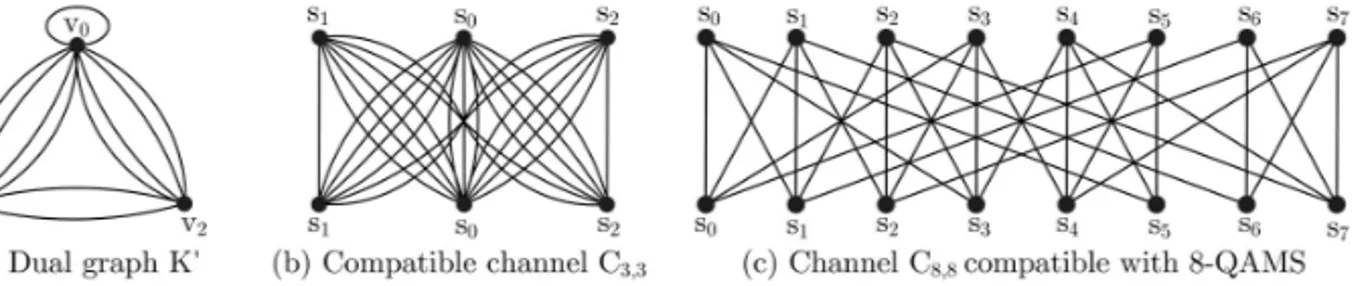 Figure 3 – Dual graph and compatible channels.