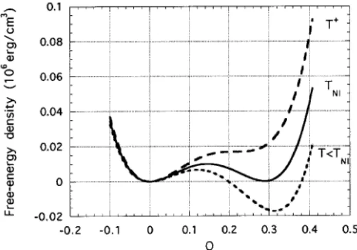 Figure 1. Plot of Landau-de Gennes homogeneous free en- en-ergy density F for the nematic-isotropic phase transition as a function of the scalar order parameter Q , for dierent  tem-peratures