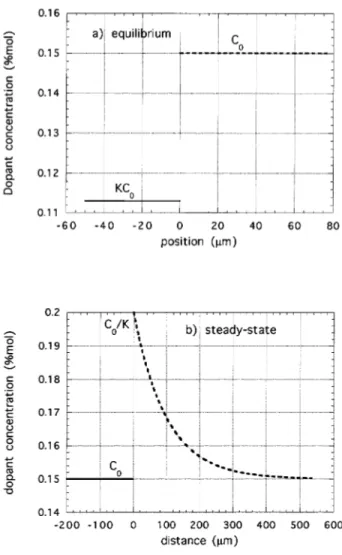 Figure 4. a) Equilibrium dopant concentration at the nematic-isotropic interface ( V = 0)