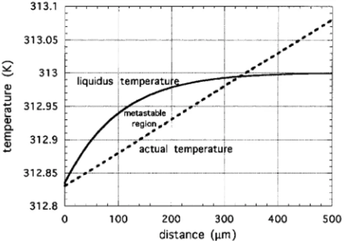 Figure 5. Continuous line is the liquidus temperature in the isotropic side of the interface for the steady-state dopant concentration prole of Fig