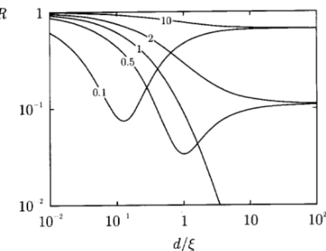 Figure 4. Reduction factor of the interaction induced by the director modes reaches a minimum of 0.077 at d= = 1 : 230.