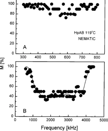 Figure 11. Experimental spectrum at high frequencies mea- mea-sured with the sample at T = 119 o C
