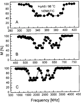 Figure 10. NQDOR spectra in the same experimental con- con-ditions but at T = 98 o C in the N liquid crystalline phase.