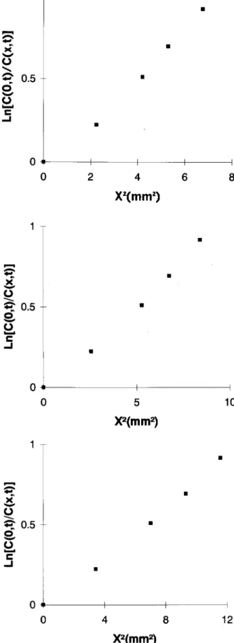 Figure 10. Plot of ln( C (0 ; t ) =C ( x; t )) versus x2 of ( C6HET ) at 85 C (n t2 = 72 h)