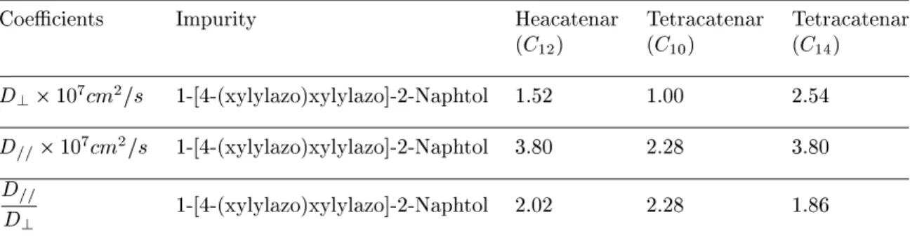 Table 2: Measurements of the diusion coecients ( D ? )., ( D k ) and the ratio in hexagonal columnar phases exhibited by some polycatenar mesogens.