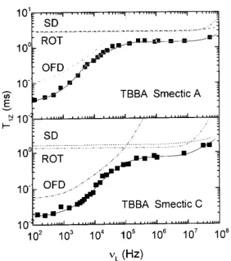 Figure 4. Proton spin relaxation dispersion, T1Z (  ), for TBBA in smectic A and smectic C phases
