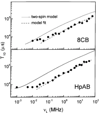 Figure 8. Frequency dependence of the dipolar order re- re-laxation in the nematic phase of HpAB and 8CB