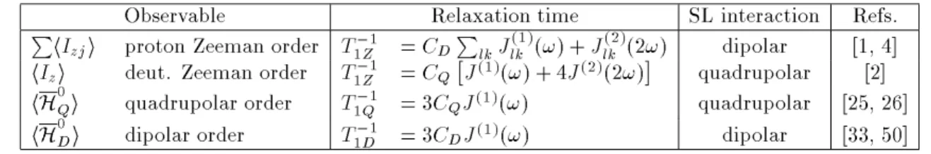 Table I: Relaxation rates within the weak order theory of spin relaxation. In the three rst cases the observable is the energy of interaction of isolated spins