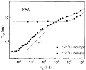 Figure 2. Proton relaxation dispersion T 1Z (  ) for nematic and isotropic PAA. The nematic phase shows a square root frequency dependence, that is absent in the isotropic phase.