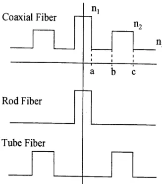 Figure 1. Refractive index radial prole of the dispersion compensating coaxial ber. The sub-structures that  com-pose the coaxial ber (rod and tube) are also shown.