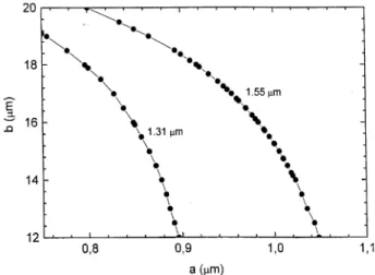 Figure 2. Indices of the supermodes HE 11 and HE 12 as a function of the wavelength.