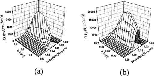 Figure 4. Wavelength-dependent dispersion curves for dierent pairs ( a; b ) at (a) 1.55  m and (b) 1.31  m.