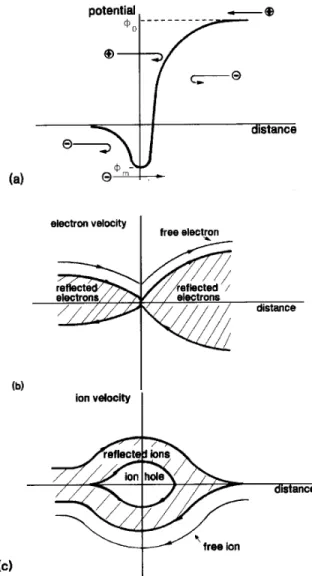 Figure 1. (a) A sketch of a triple layer p otential prole