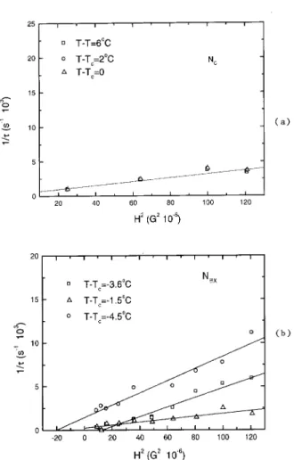 Figure 4: Dependence of the parameters (a) 1/  0 and (b) H 2t on the temperature.