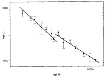 Figure 5: Experimental values of  (surface reorientation time) as a function of H, for a nematic sample in the calamitic nematic phase