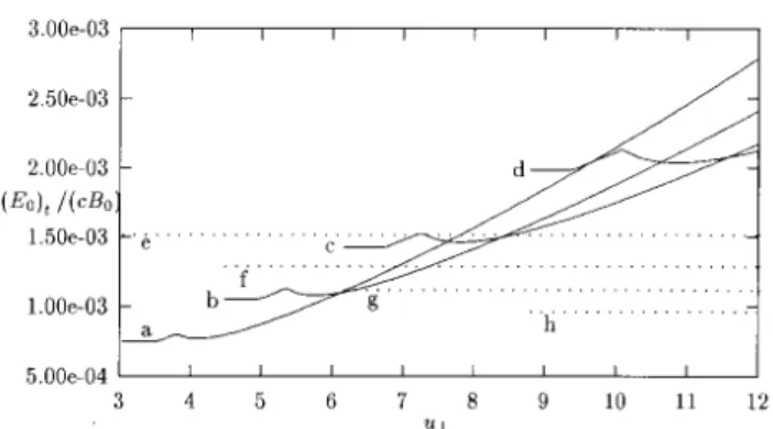 Figure 1. Normalized threshold amplitude ( E0 ) t = ( cB0 ) as a function of u ? , for ! = 1 : 5 ! lh ,  N k = 0 : 2, for x = 0 cm and parameters similar to those of the JET tokamak.