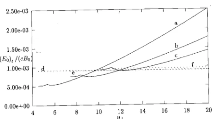 Figure 8. Normalized threshold amplitude ( E 0 ) t = ( cB 0 ) as a function of u? , at x = 0 cm, for N k = 2 : 53 ( vr es = 4