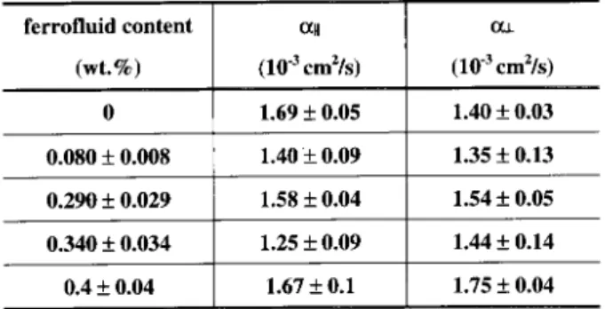 Figure 5: Parallel and perpendicular thermal diusivities as a function of ferrouid concentration.