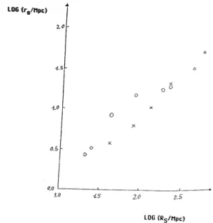 Figure 11. The behaviour of r0 plotted against the sample size RS found by Einasto, Klypin and Saar (1986)