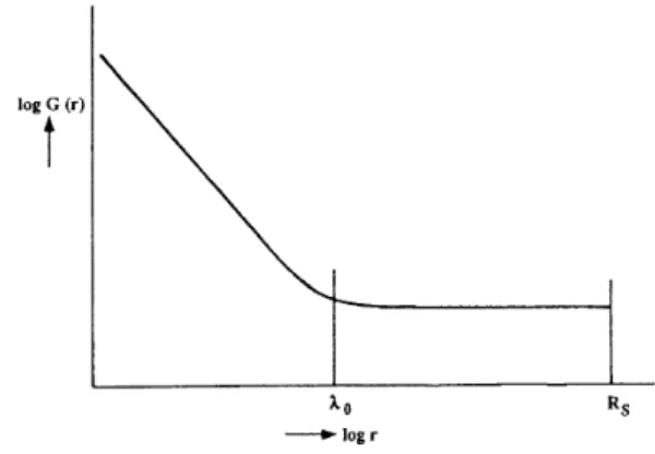 Figure 13. This illustration represents schematically the expected behaviour for the galaxy correlation density of a correlated system with a crossover to homogeneity