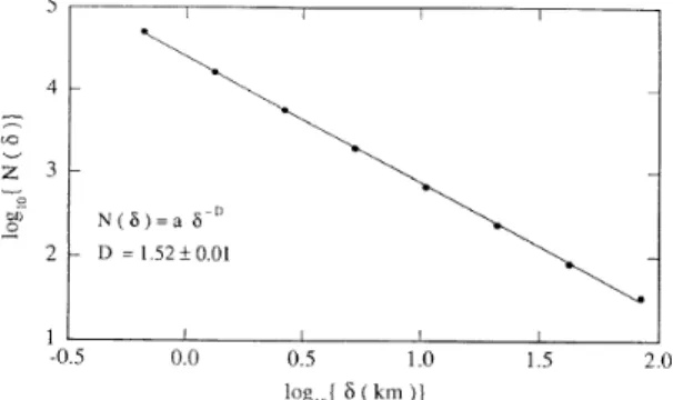 Figure 8. The number of `boxes' of size  needed to cover the coastline in the previous gure as a function of  