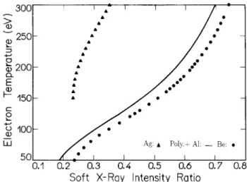 Figure 5. Electron temperature versus soft X - ray intensity ratio, for beryllium foils (circle symbols), polypropylene  -Aluminium foils (continuous line) and silver foils (triangle symbols)