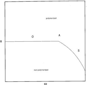 Figure 2. Phase diagram for a polymer in the presence of a surface. The activity of a monomer is denoted by x and a short range interaction energy  for monomers located on the surface is included, so that ! = e , 