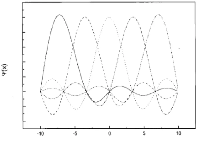 Fig. 2A shows one NG-DVR associated with the har- har-monic oscillator and Fig. 2B pictures the full set of ve.