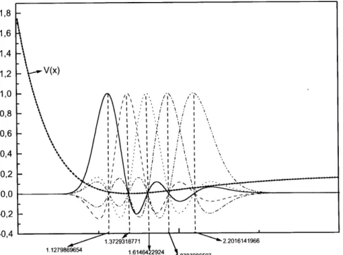 Figure 3. Five NG-DVR for the H 2 molecule. The Figure also shows the H 2 potential energy surface and the ve quadrature points used to generate the DVR's.
