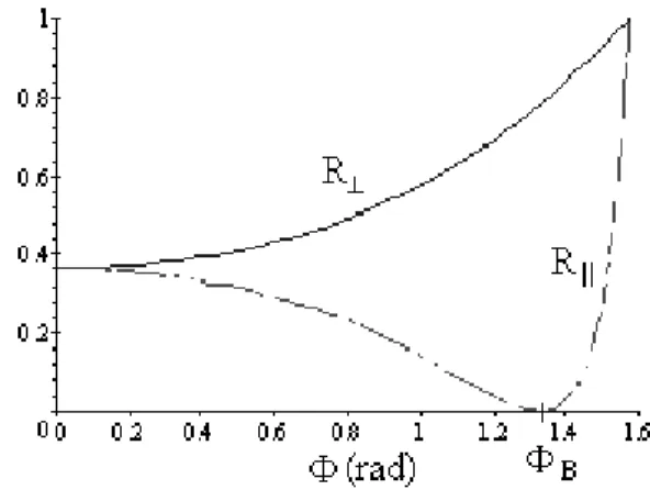 Figure 2. Parallel and perpendicular reectances in the ex- ex-ternal reection mode for the case n 1 = 4 : 03 and n 2 = 1 : 0.