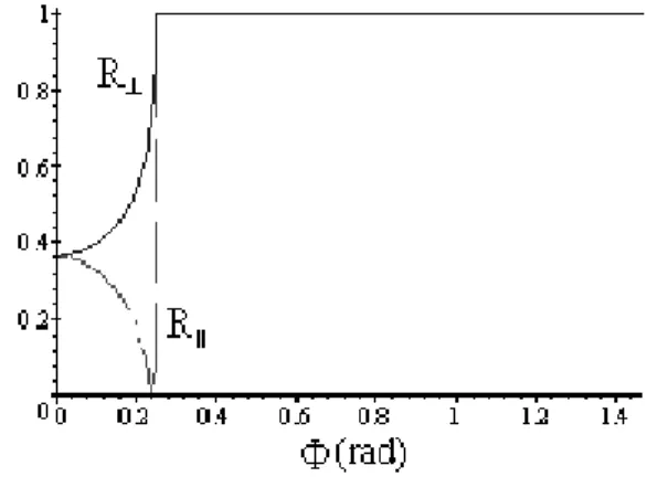 Figure 4. Parallel and perpendicular reectances in the in- in-ternal reection mode for the case n 1 = 1 : 0 and n 2 = 4 : 03.