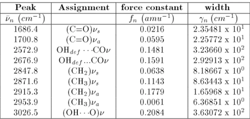 Table 1: Principal features of the ATR spectrum of a isotropic thick lm of behenic acid deposited on a ZnSe crystal and corresponding force constant and width parameters obtained through a best-tting procedure.
