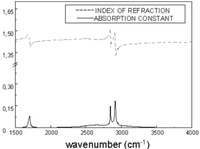 Figure 6. Predicted behavior in the IR region for the index of refraction n ( ) and absorption coecient k ( ) of a thick lm of behenic acid.