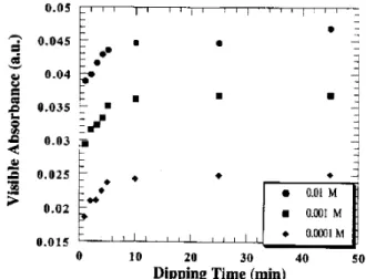 Figure 7. Kinetics of adsorption of PTAA onto 5 bilayers of PTAA/PAH for various concentrations