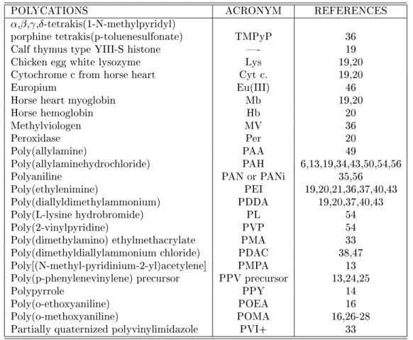 Table I. Polycations used in the buildup of layer-by-layer lms